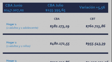 La inflación sigue ahí: En Necochea una familia tipo necesita 1 millón de pesos mensuales para no ser pobre